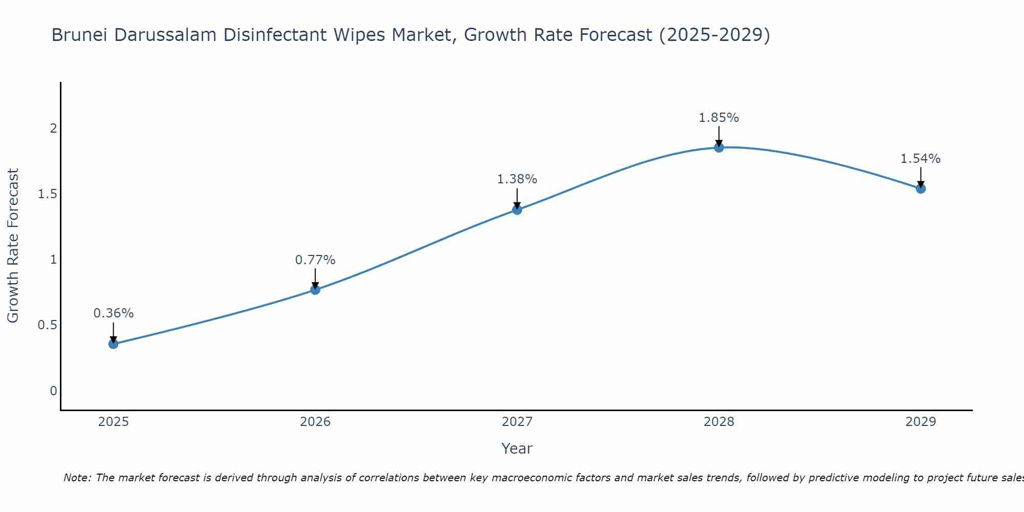 Brunei Darussalam Disinfectant Wipes Market Growth Rate