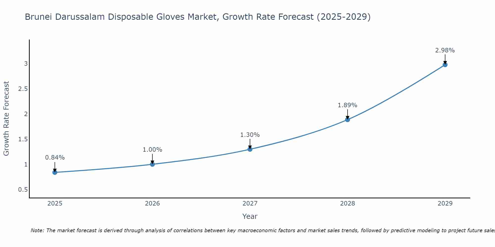 Brunei Darussalam Disposable Gloves Market Growth Rate