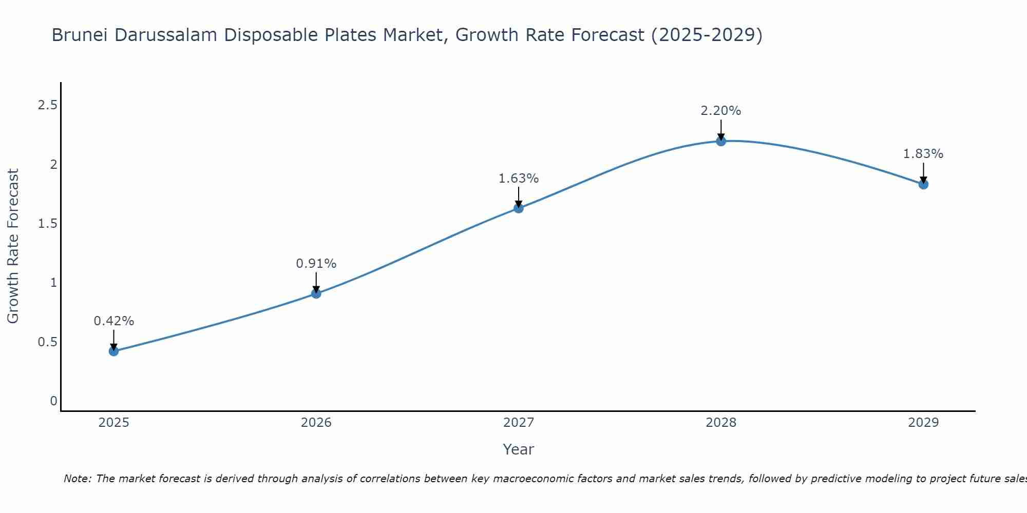 Brunei Darussalam Disposable Plates Market Growth Rate