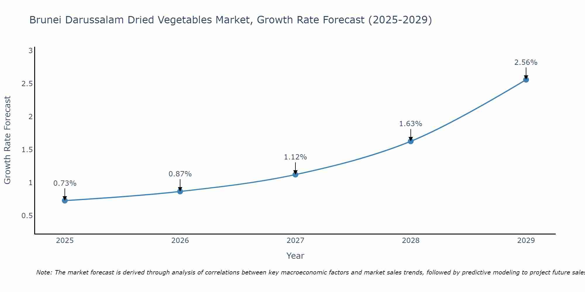 Brunei Darussalam Dried Vegetables Market Growth Rate