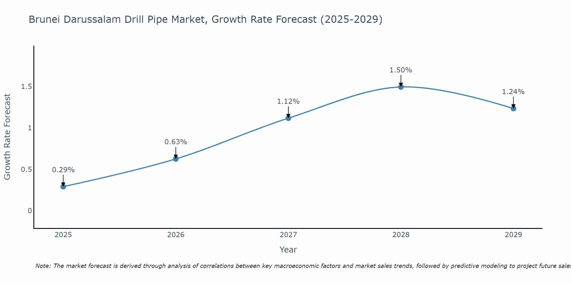 Brunei Darussalam Drill Pipe Market Growth Rate
