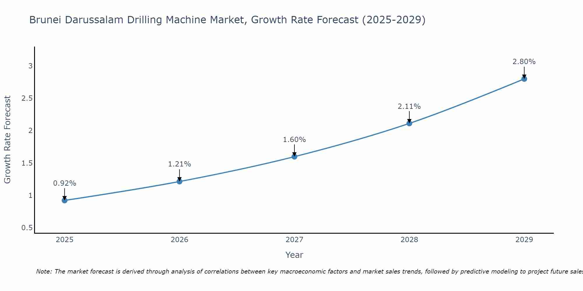 Brunei Darussalam Drilling Machine Market Size Growth Rate