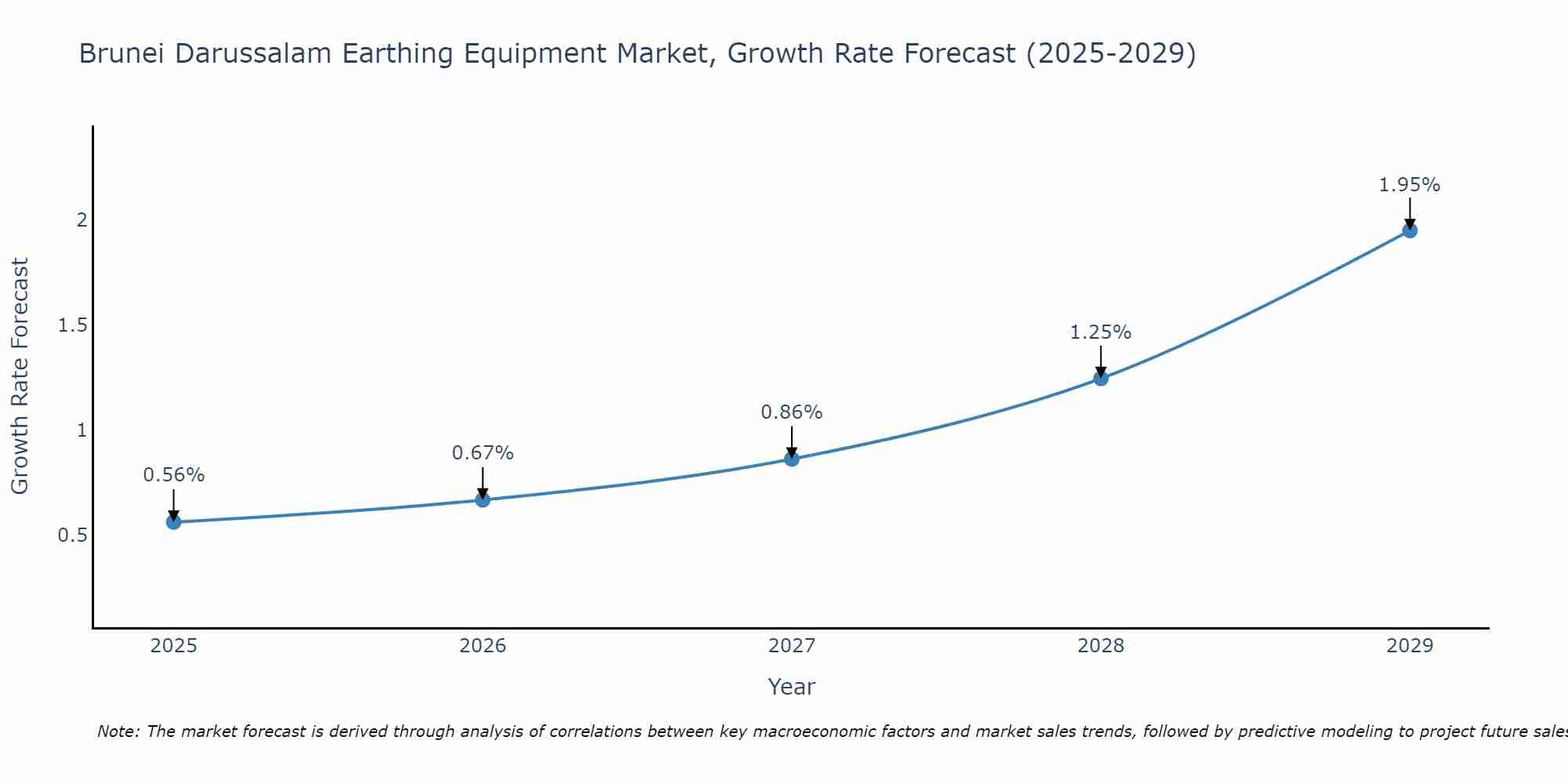 Brunei Darussalam Earthing Equipment Market Growth Rate