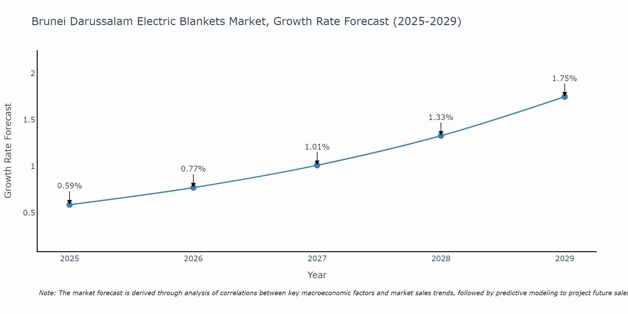 Brunei Darussalam Electric Blankets Market Growth Rate