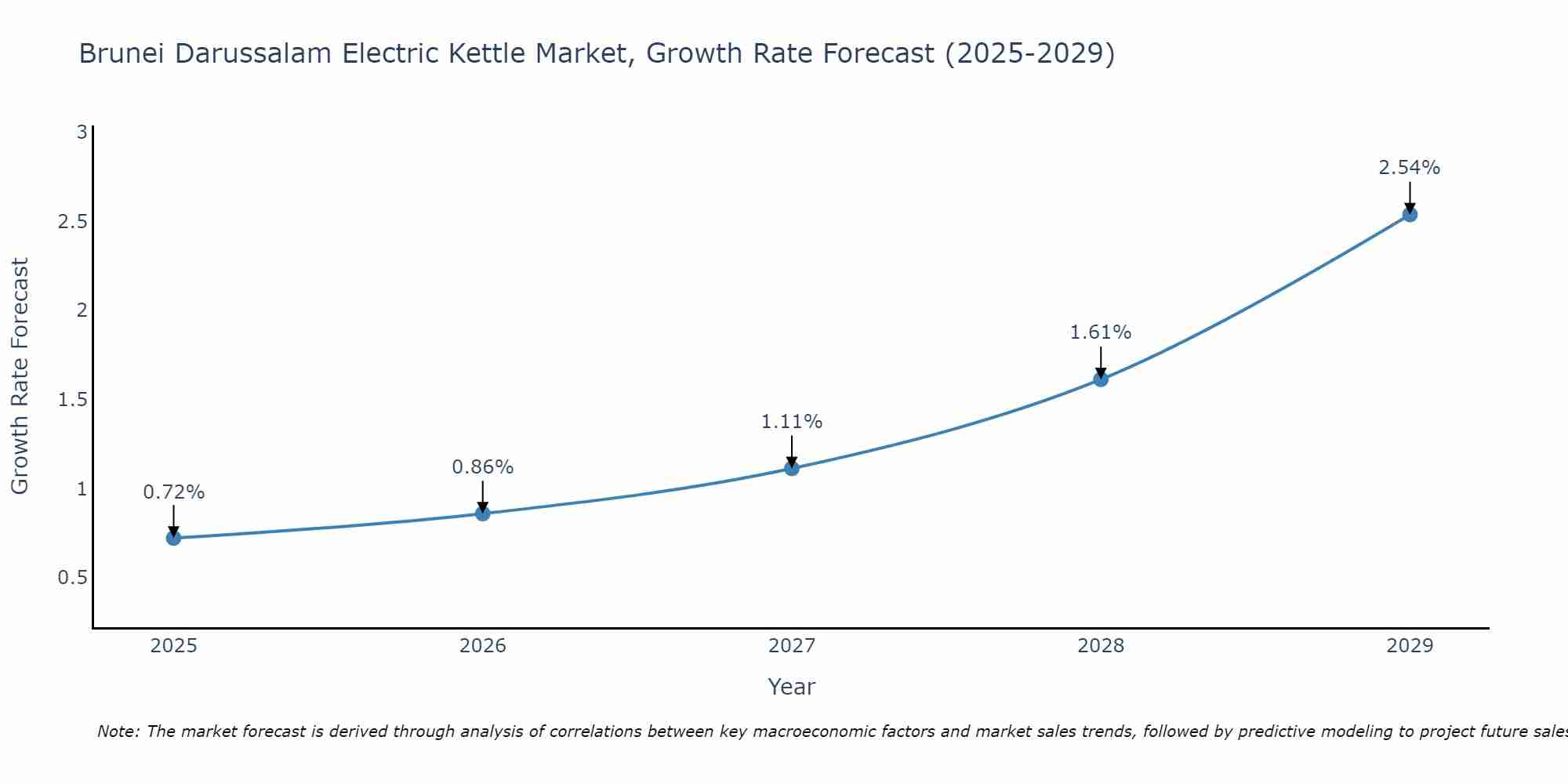 Brunei Darussalam Electric Kettle Market Growth Rate