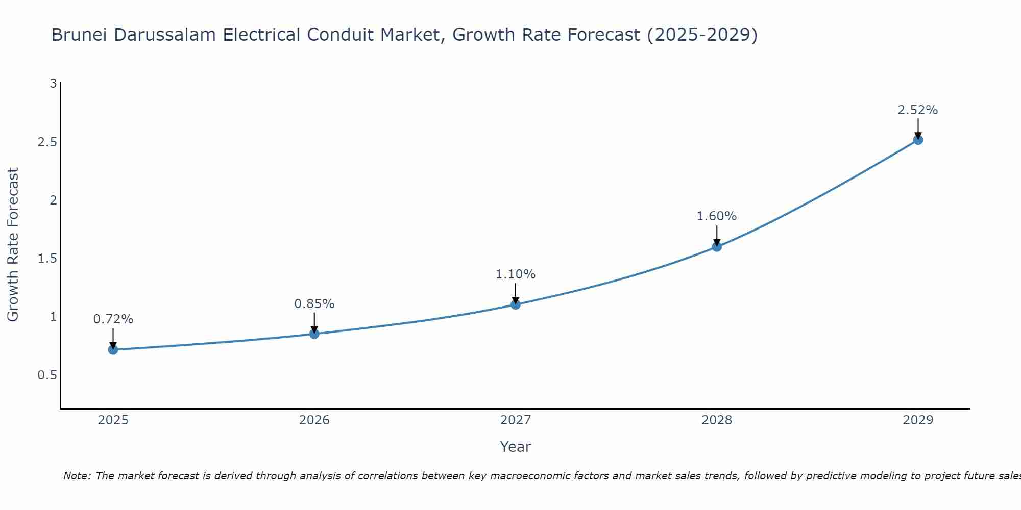 Brunei Darussalam Electrical Conduit Market Growth Rate