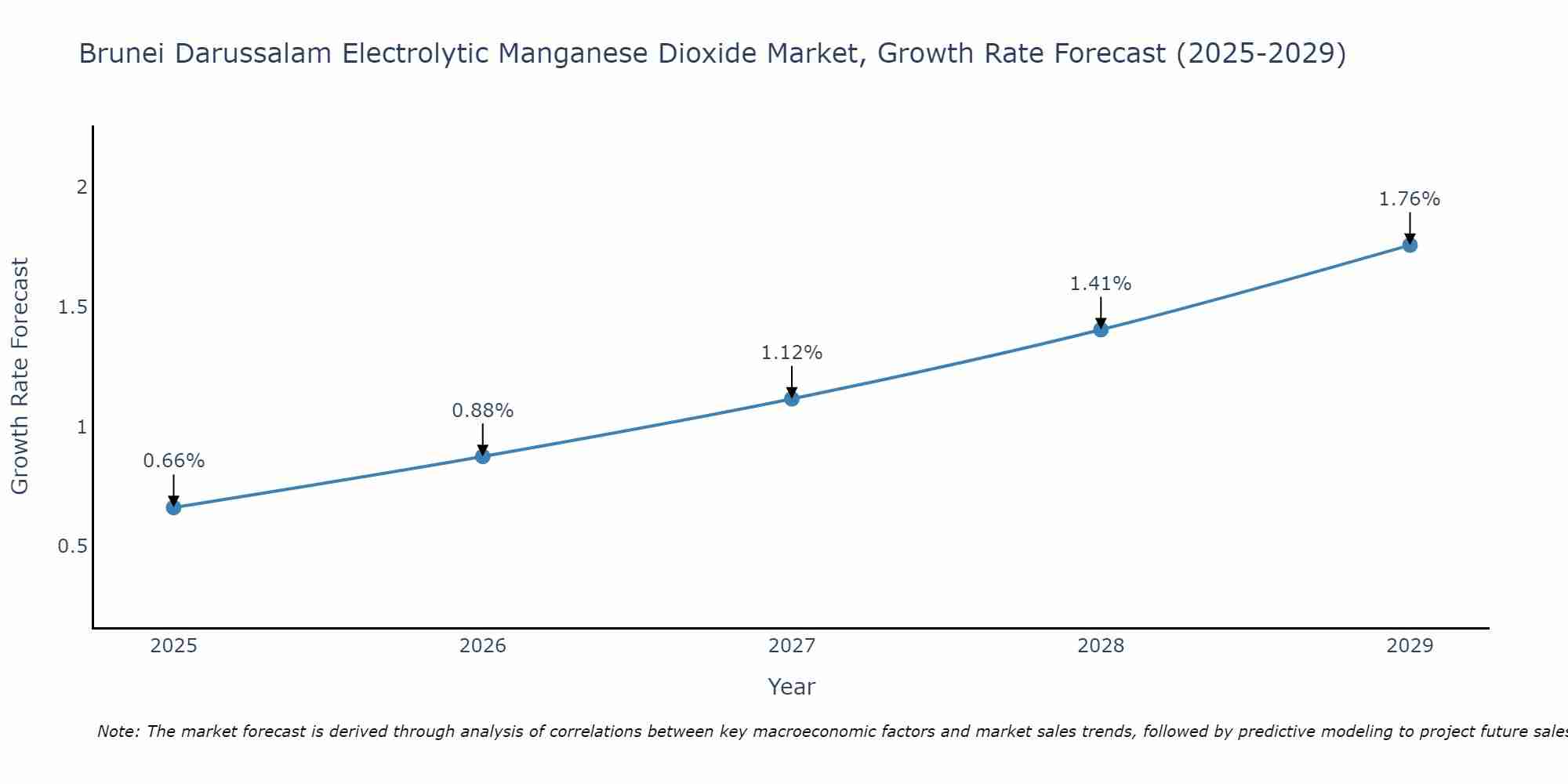 Brunei Darussalam Electrolytic Manganese Dioxide Market Growth Rate
