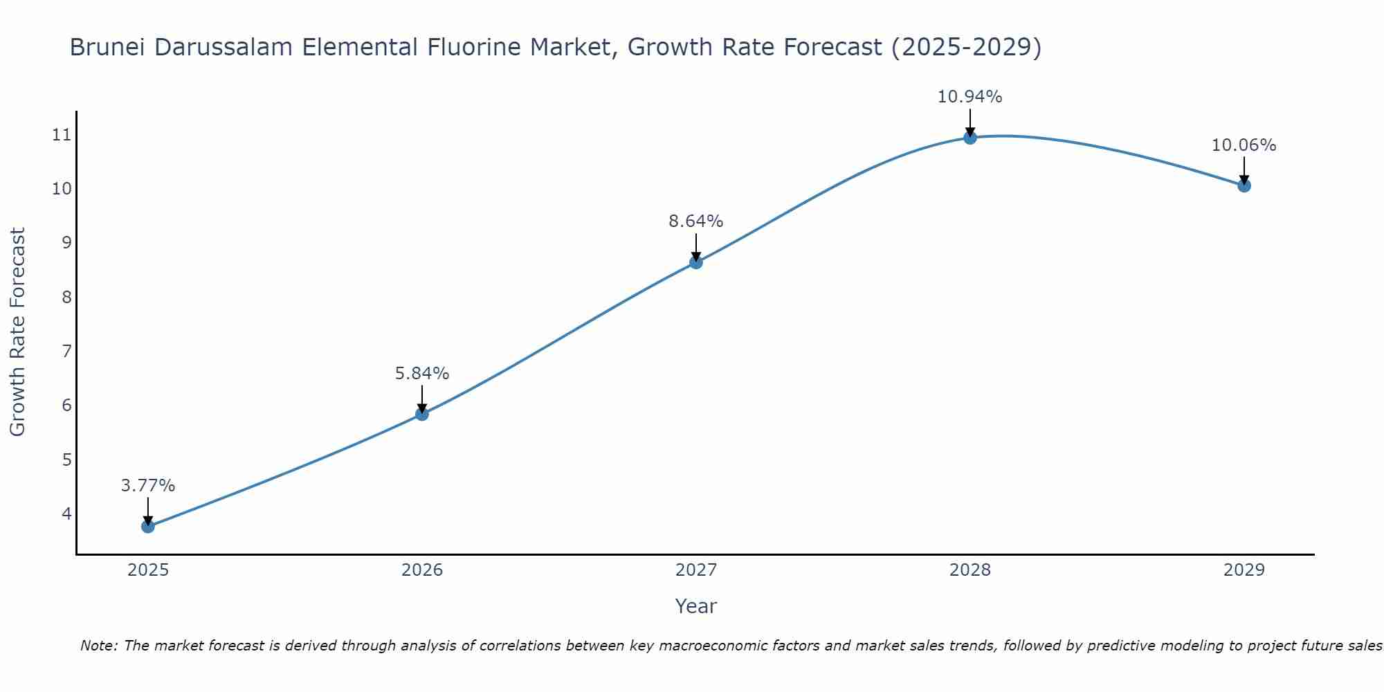 Brunei Darussalam Elemental Fluorine Market Size Growth Rate