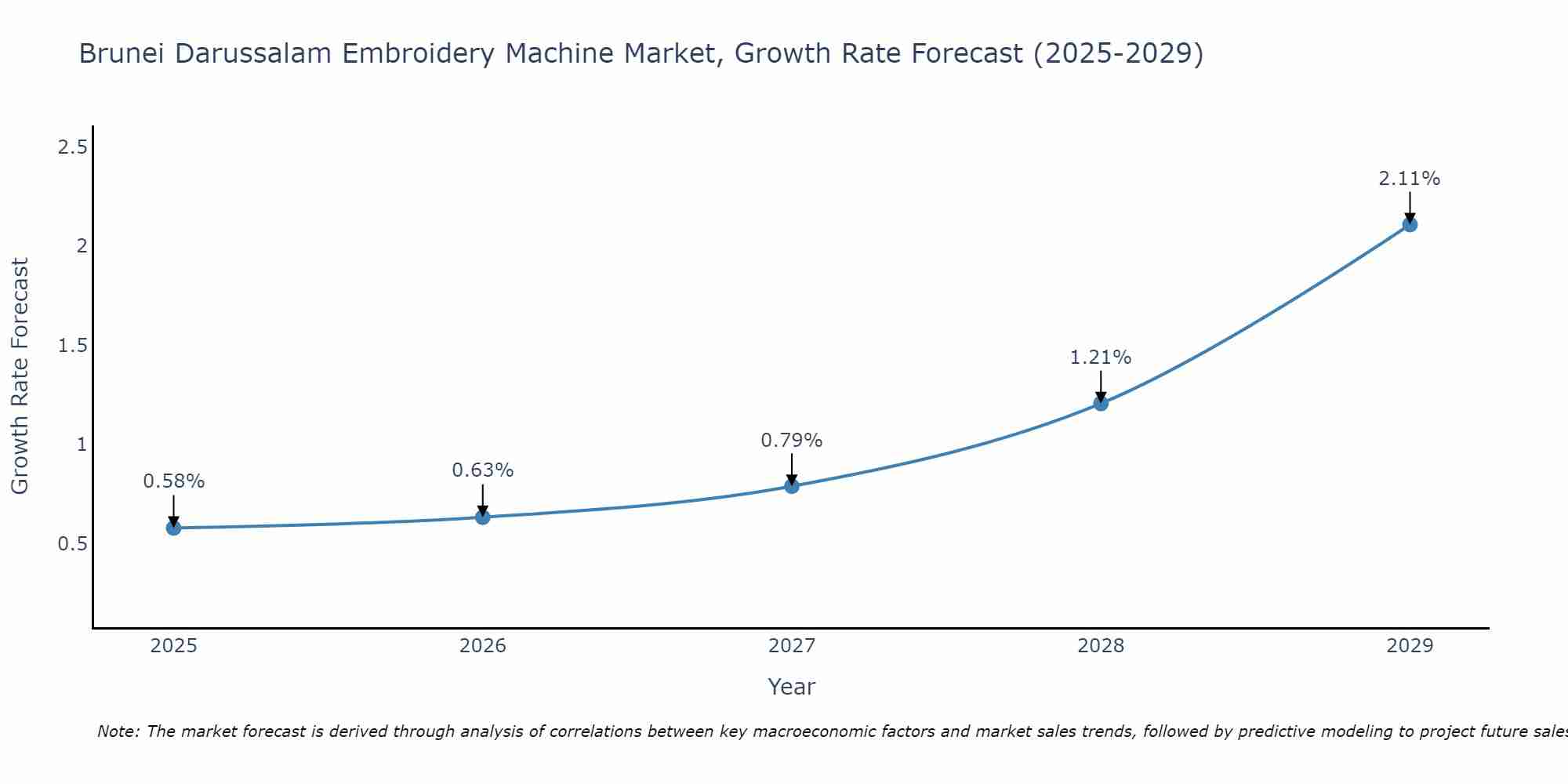 Brunei Darussalam Embroidery Machine Market Size Growth Rate