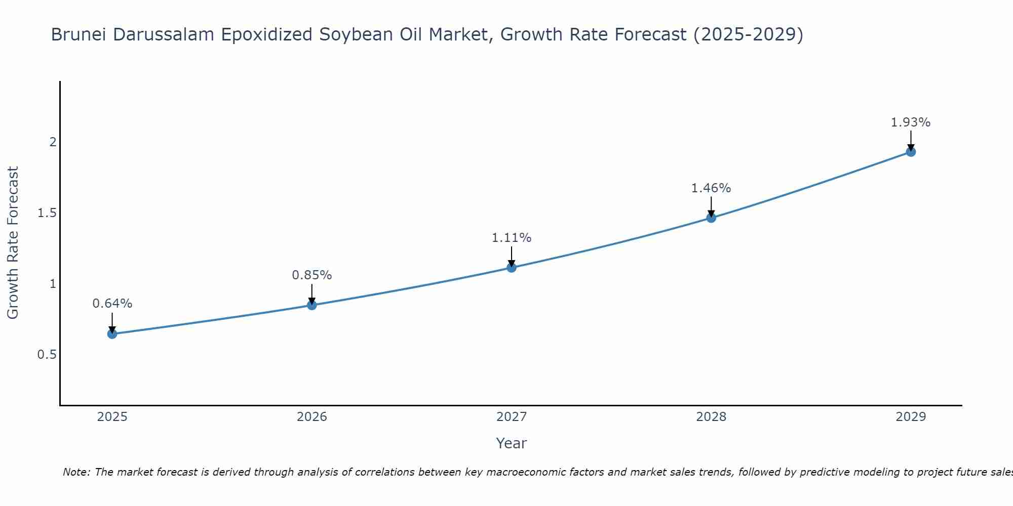 Brunei Darussalam Epoxidized Soybean Oil Market Growth Rate