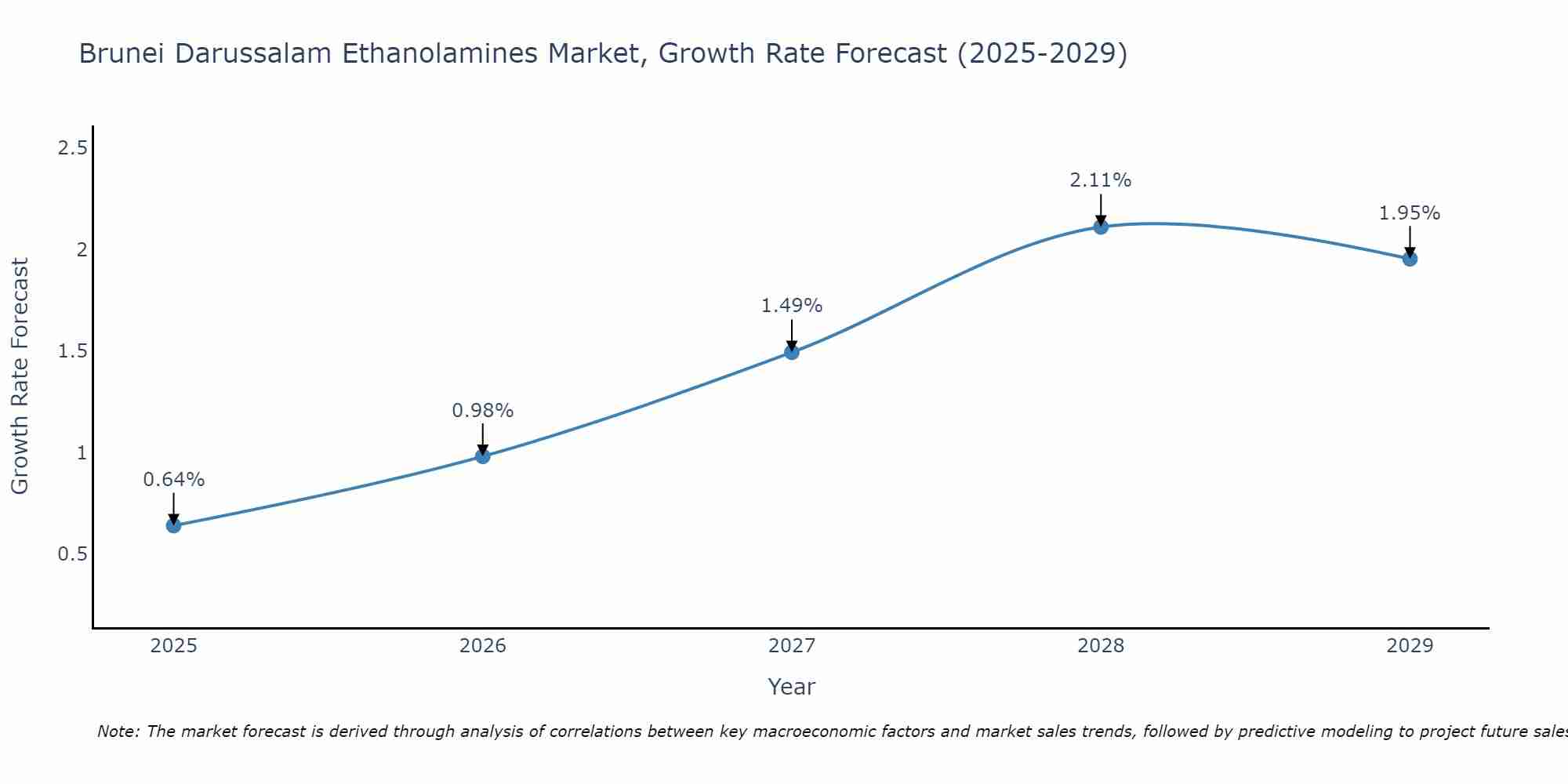 Brunei Darussalam Ethanolamines Market Growth Rate