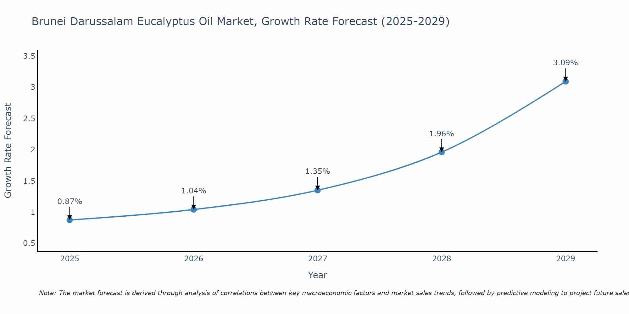 Brunei Darussalam Eucalyptus Oil Market Size Growth Rate