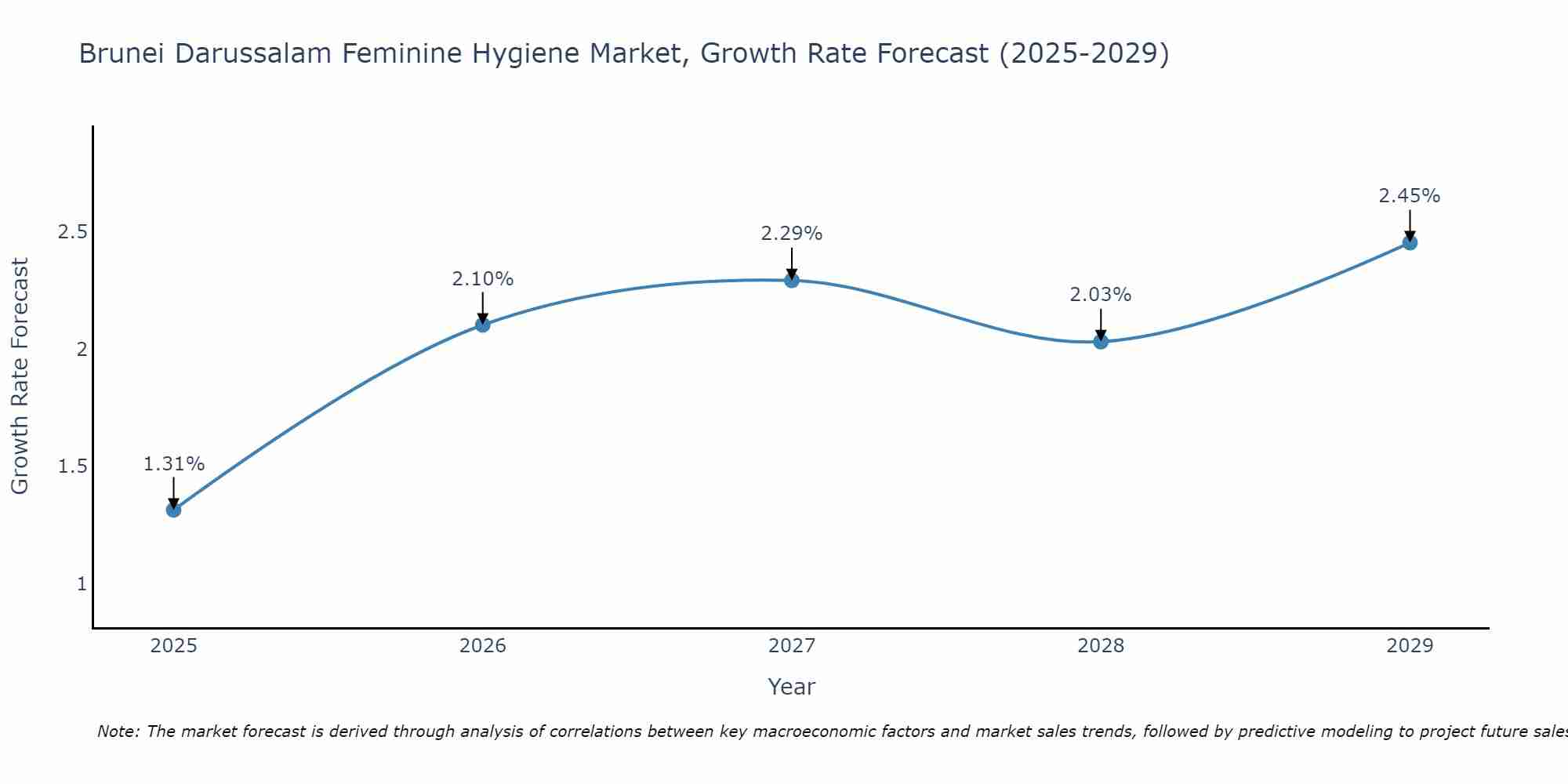Brunei Darussalam Feminine Hygiene Market Size Growth Rate