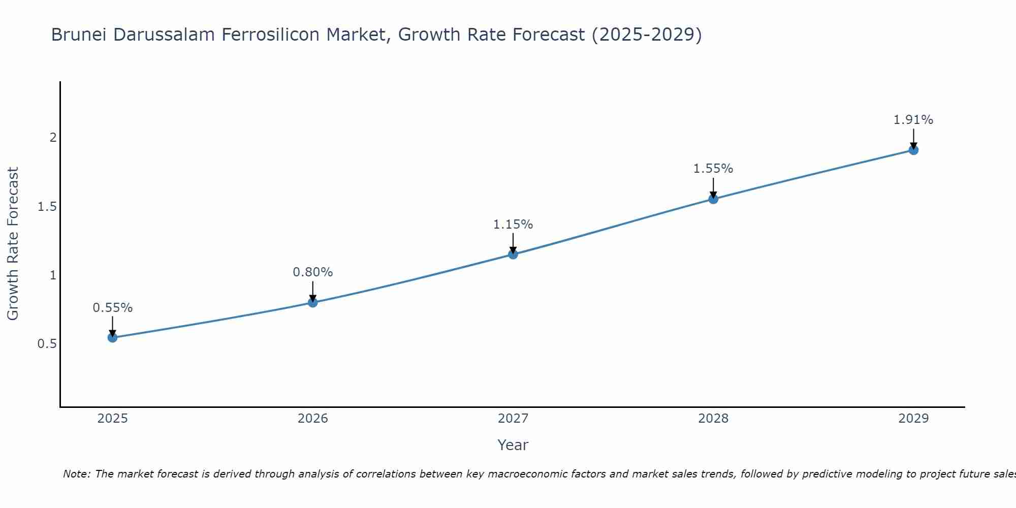 Brunei Darussalam Ferrosilicon Market Growth Rate