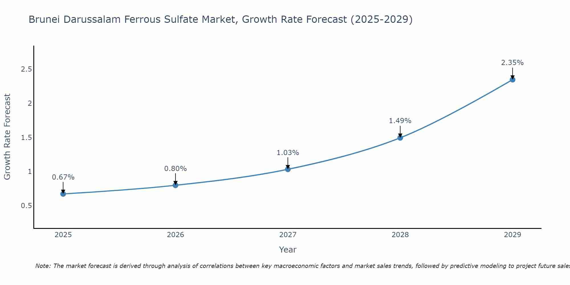 Brunei Darussalam Ferrous Sulfate Market Growth Rate