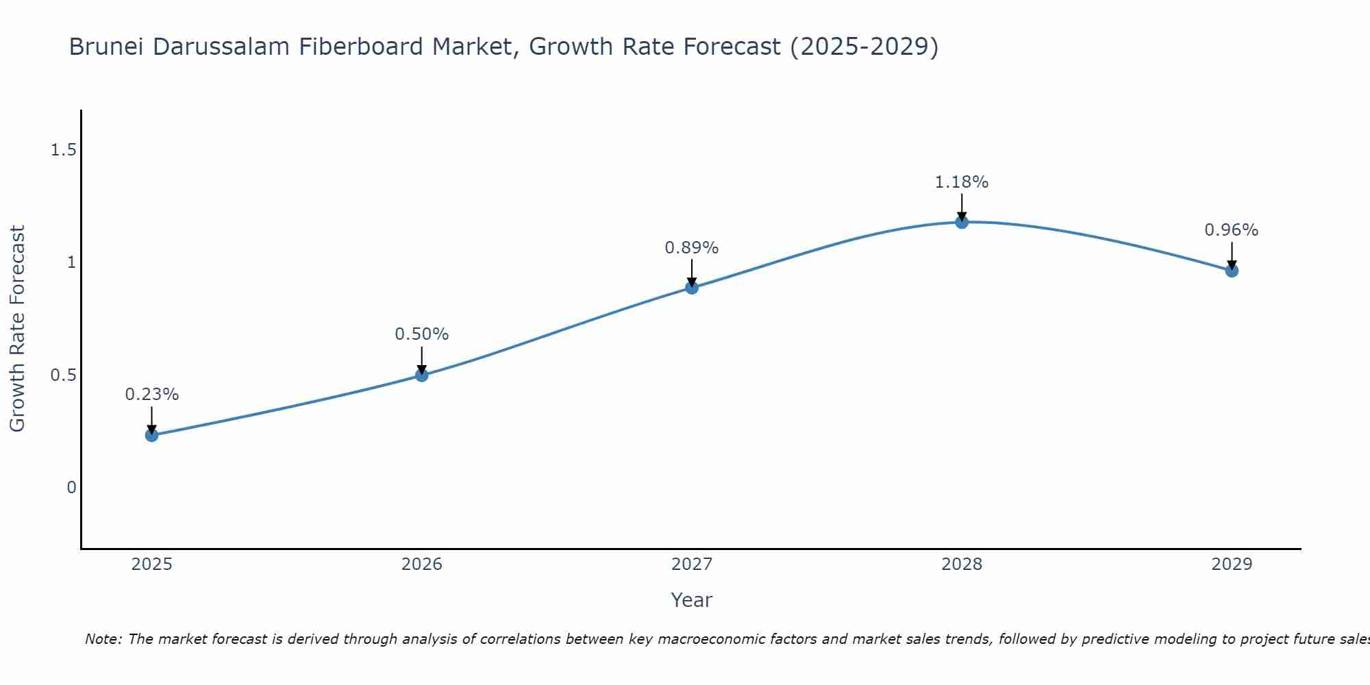 Brunei Darussalam Fiberboard Market Growth Rate