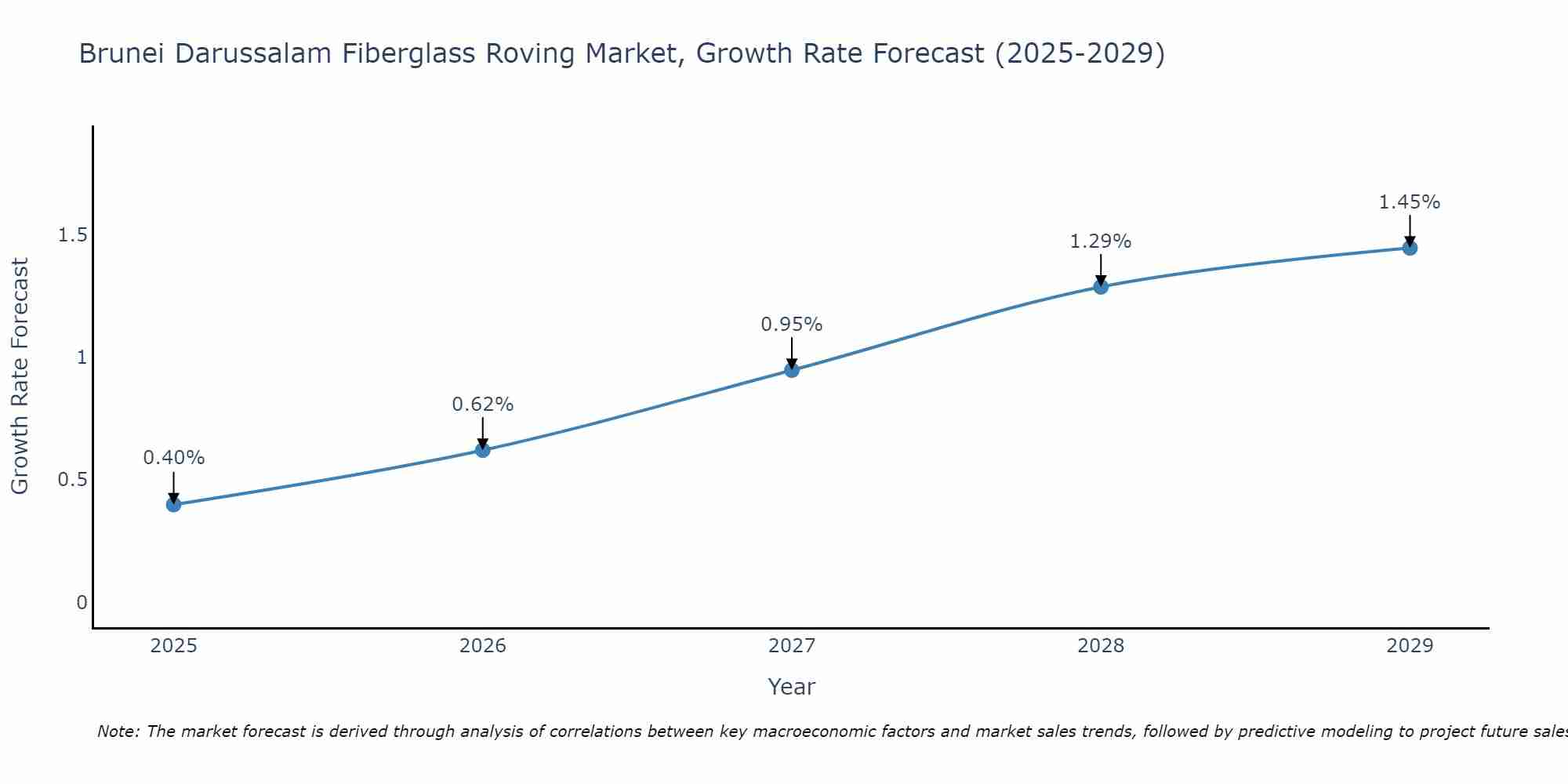 Brunei Darussalam Fiberglass Roving Market Growth Rate