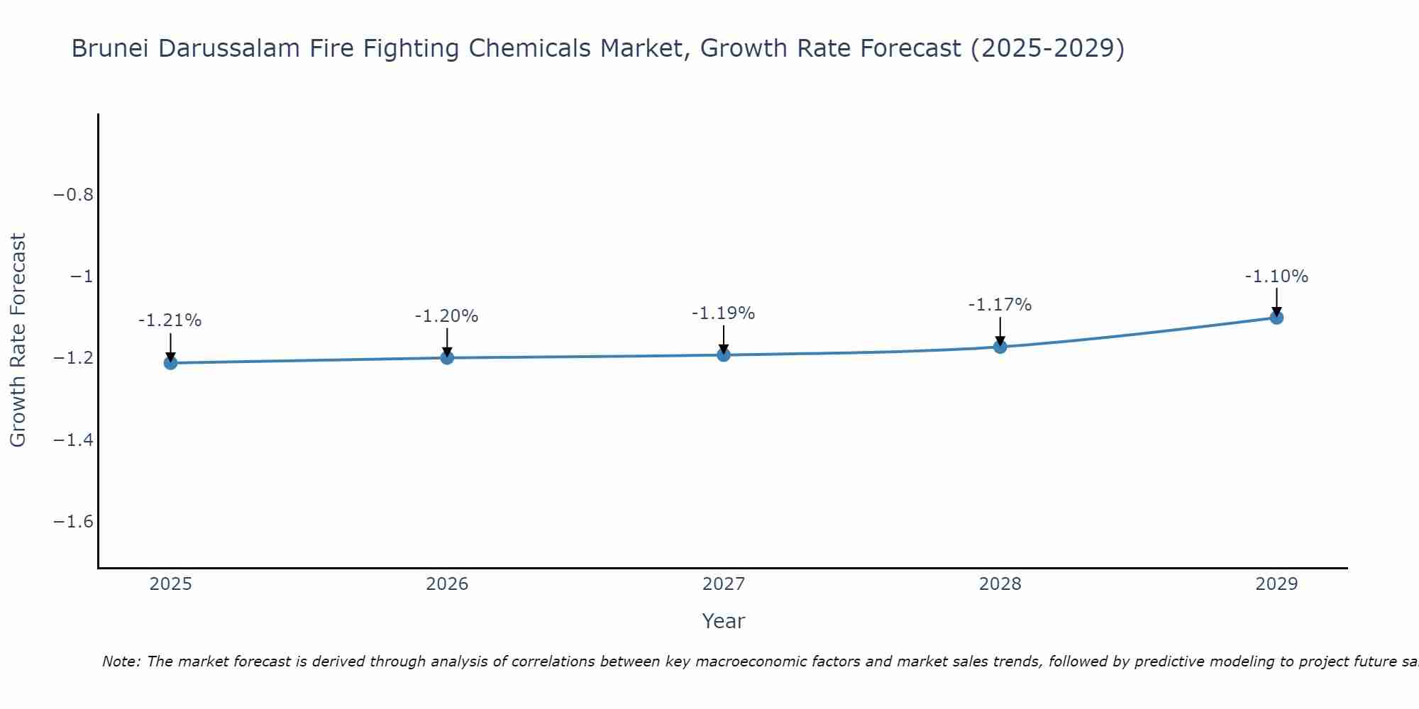 Brunei Darussalam Fire Fighting Chemicals Market Growth Rate