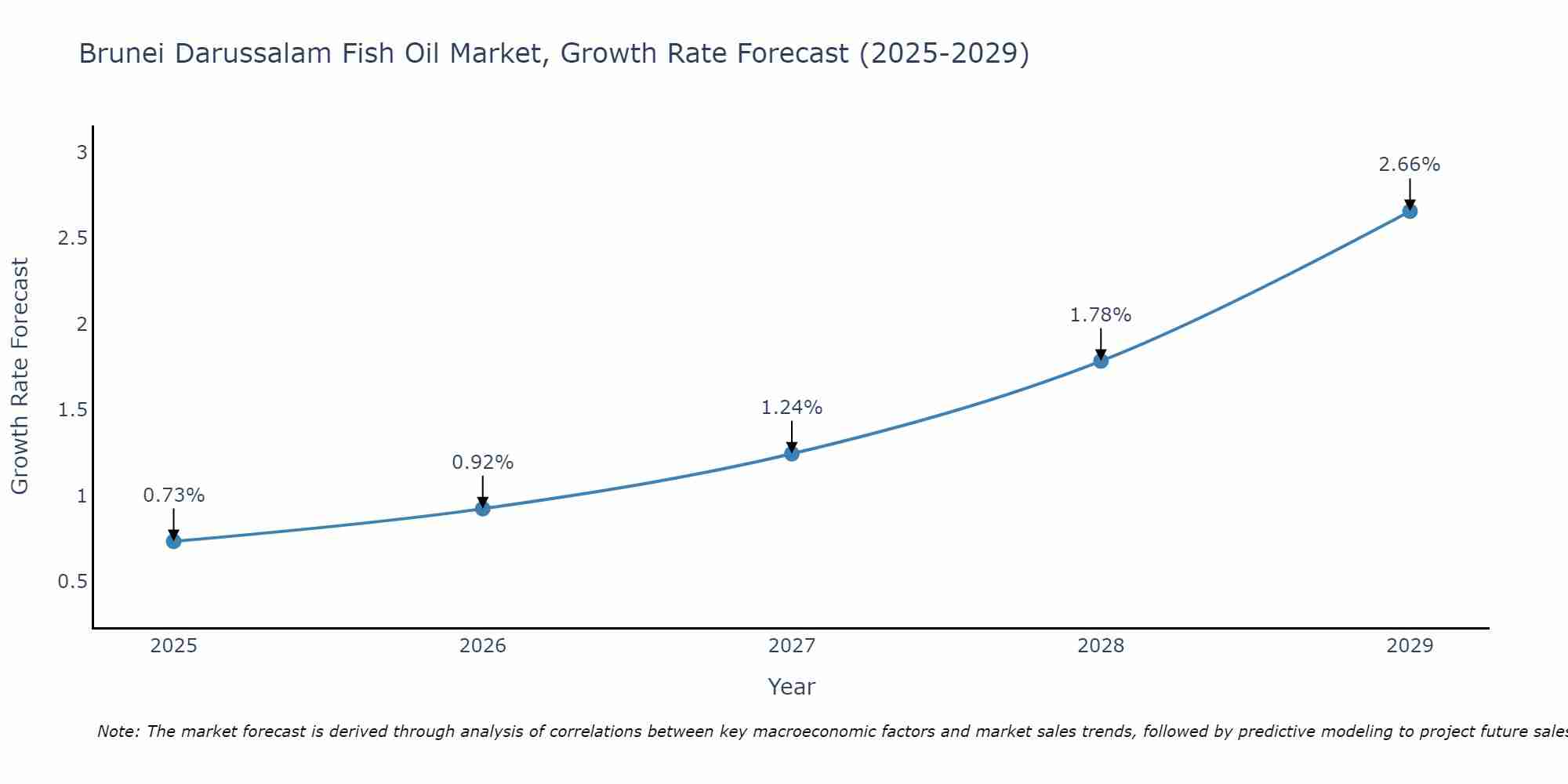 Brunei Darussalam Fish Oil Market Growth Rate
