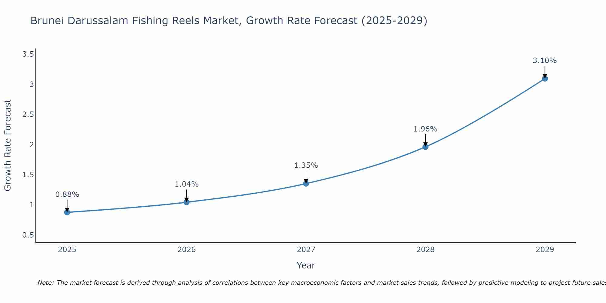 Brunei Darussalam Fishing Reels Market Growth Rate