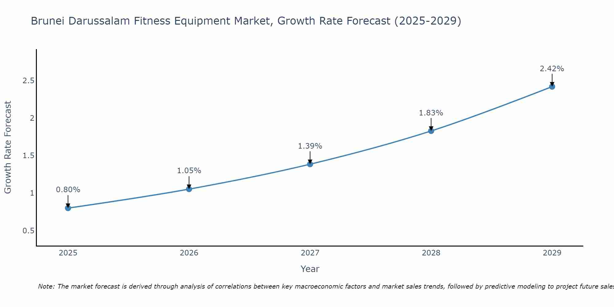 Brunei Darussalam Fitness Equipment Market Size Growth Rate