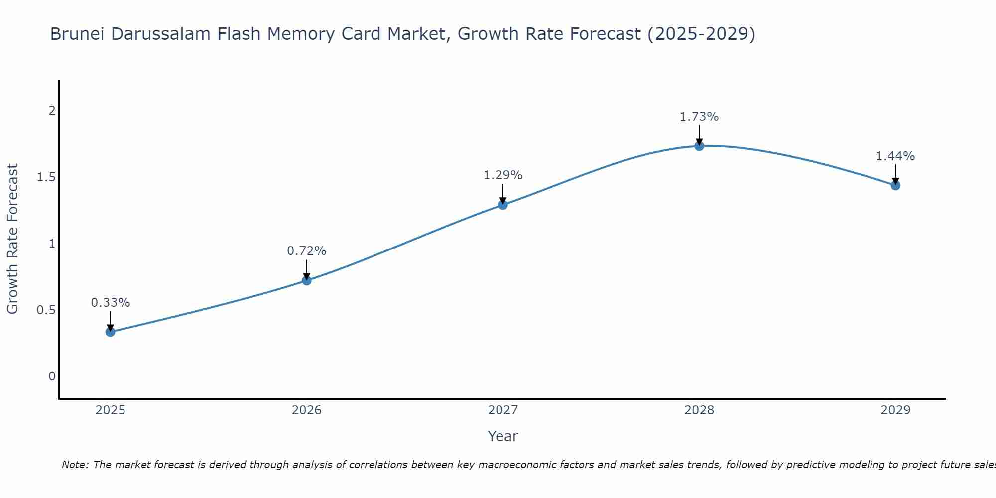 Brunei Darussalam Flash Memory Card Market Size Growth Rate