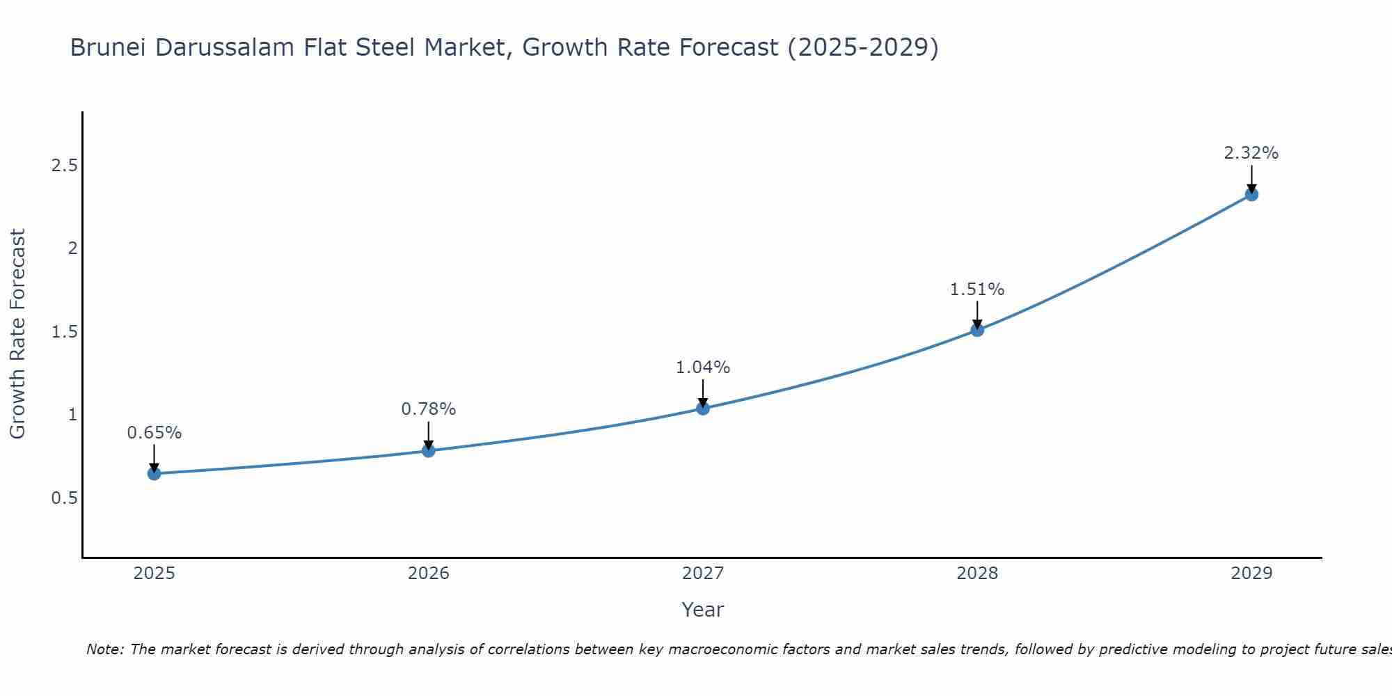 Brunei Darussalam Flat Steel Market Growth Rate