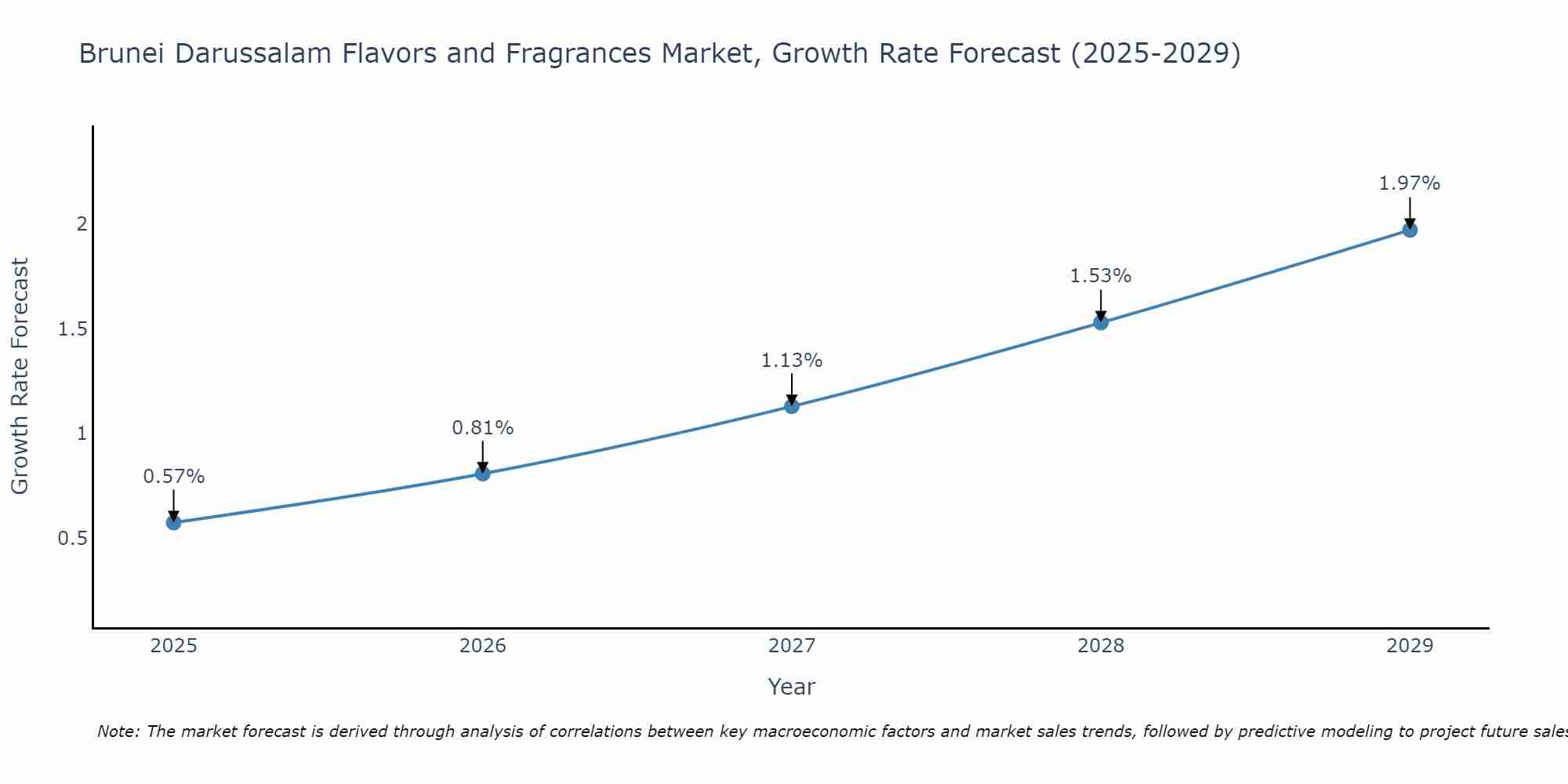 Brunei Darussalam Flavors and Fragrances Market Growth Rate