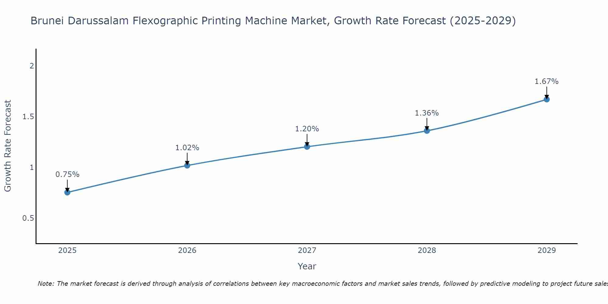 Brunei Darussalam Flexographic Printing Machine Market Growth Rate