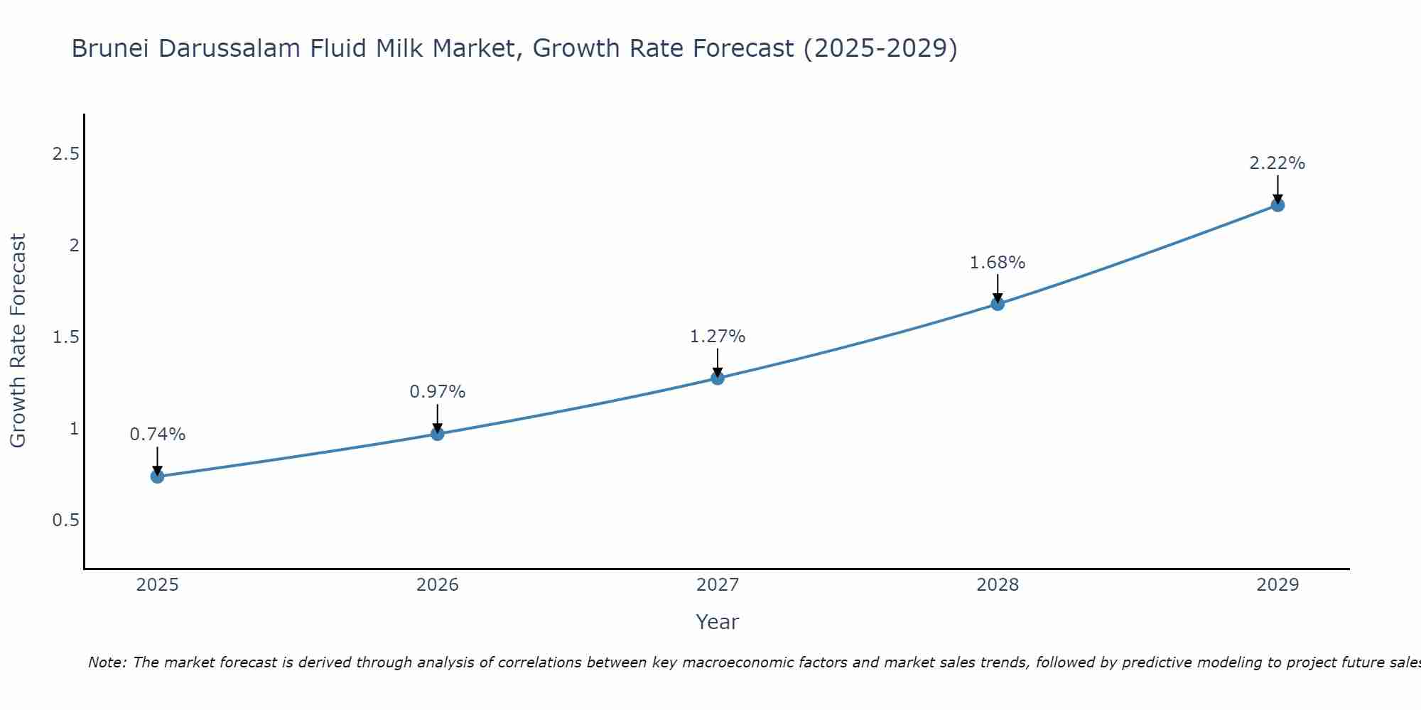 Brunei Darussalam Fluid Milk Market Size Growth Rate