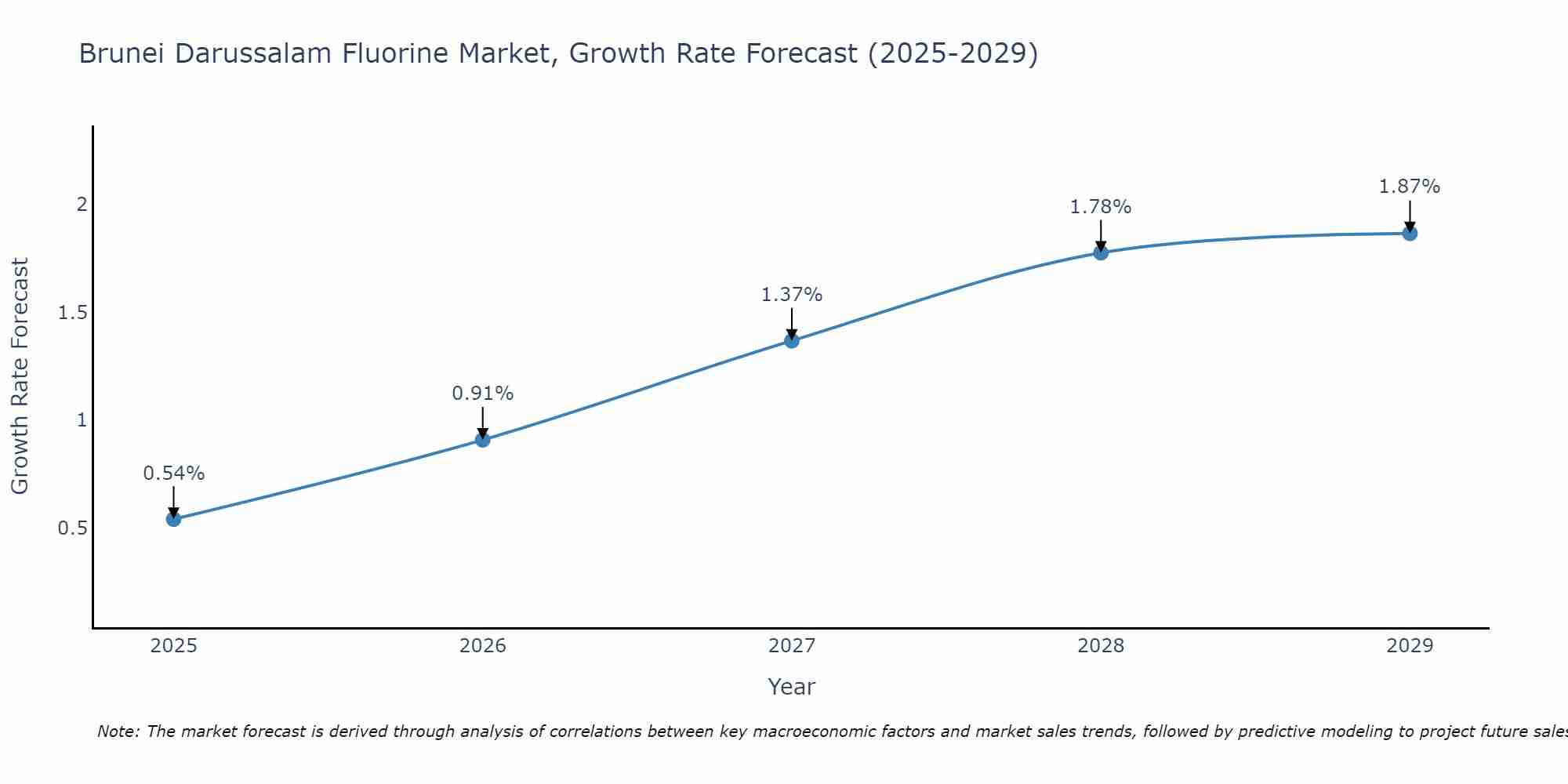 Brunei Darussalam Fluorine Market Growth Rate