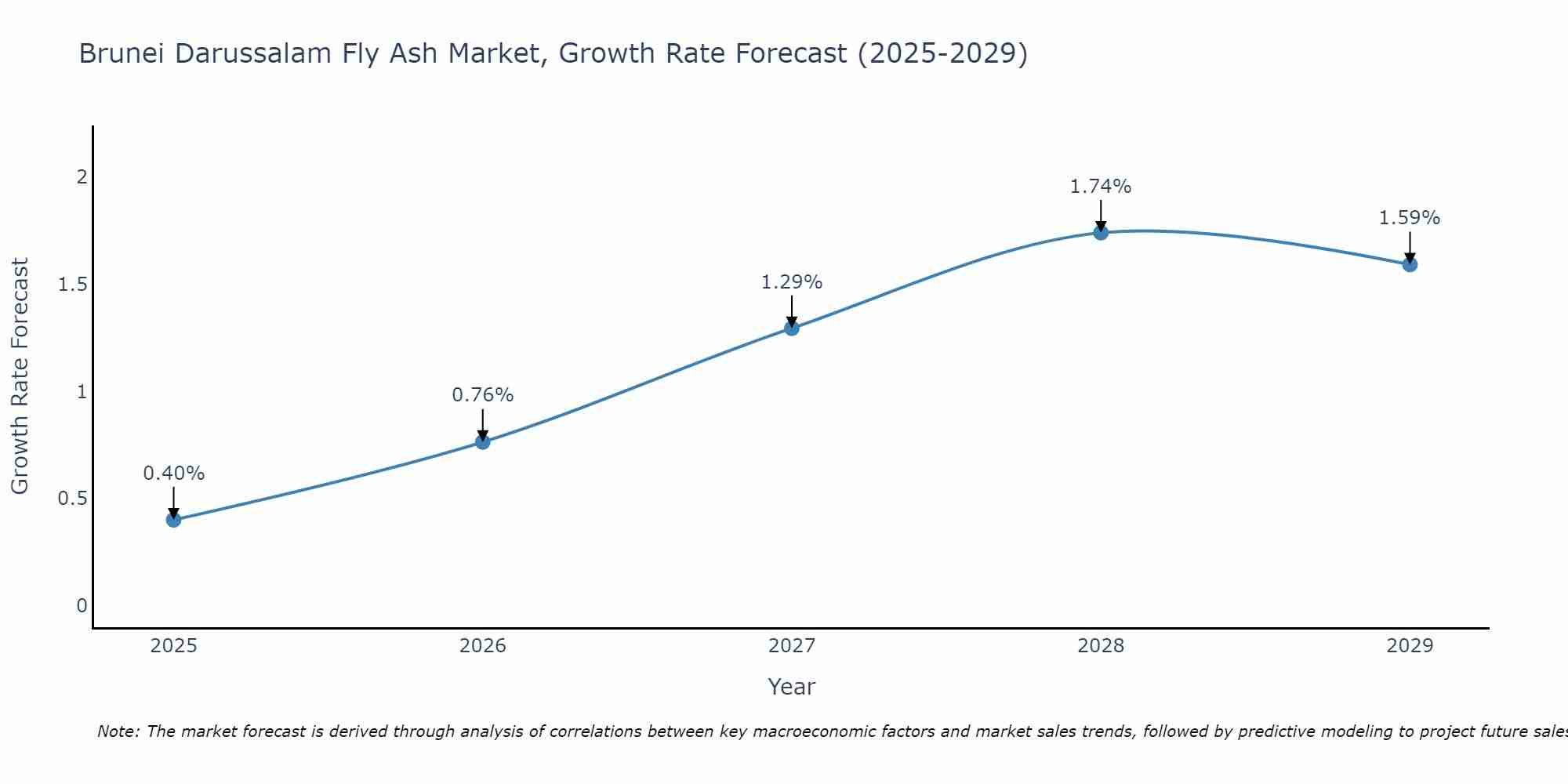Brunei Darussalam Fly Ash Market Growth Rate