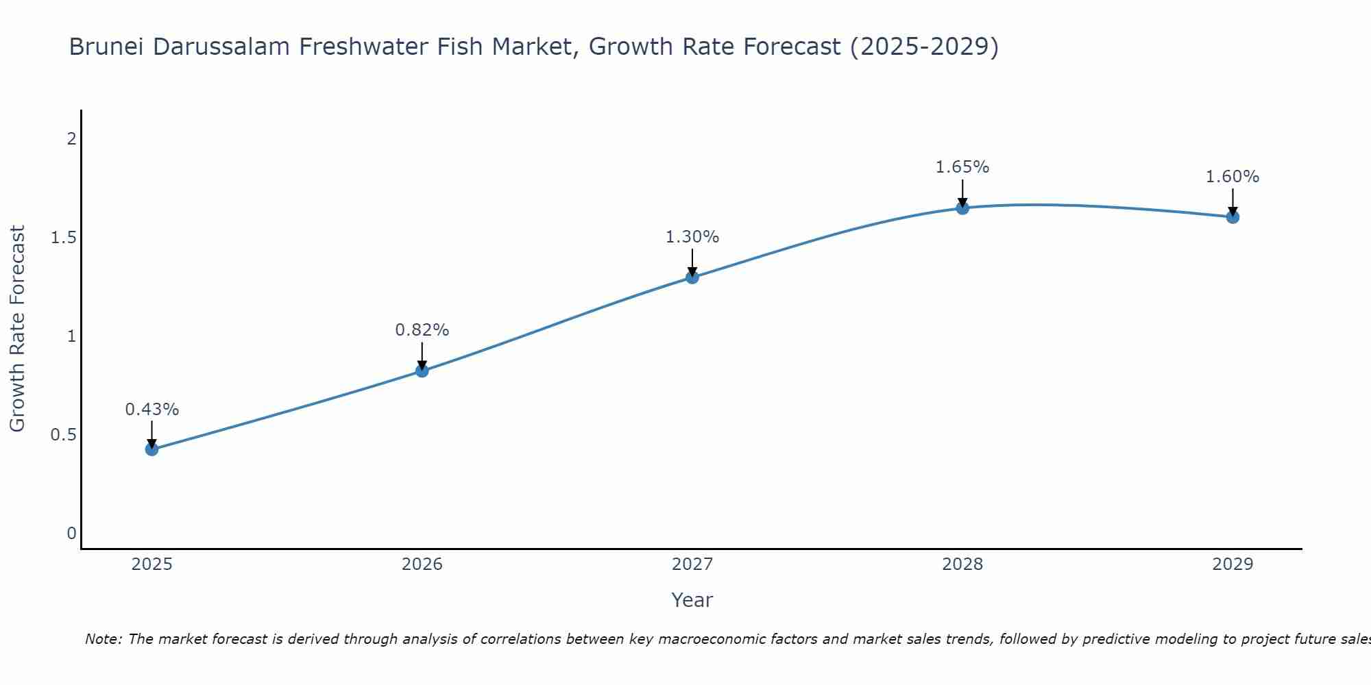 Brunei Darussalam Freshwater Fish Market Growth Rate
