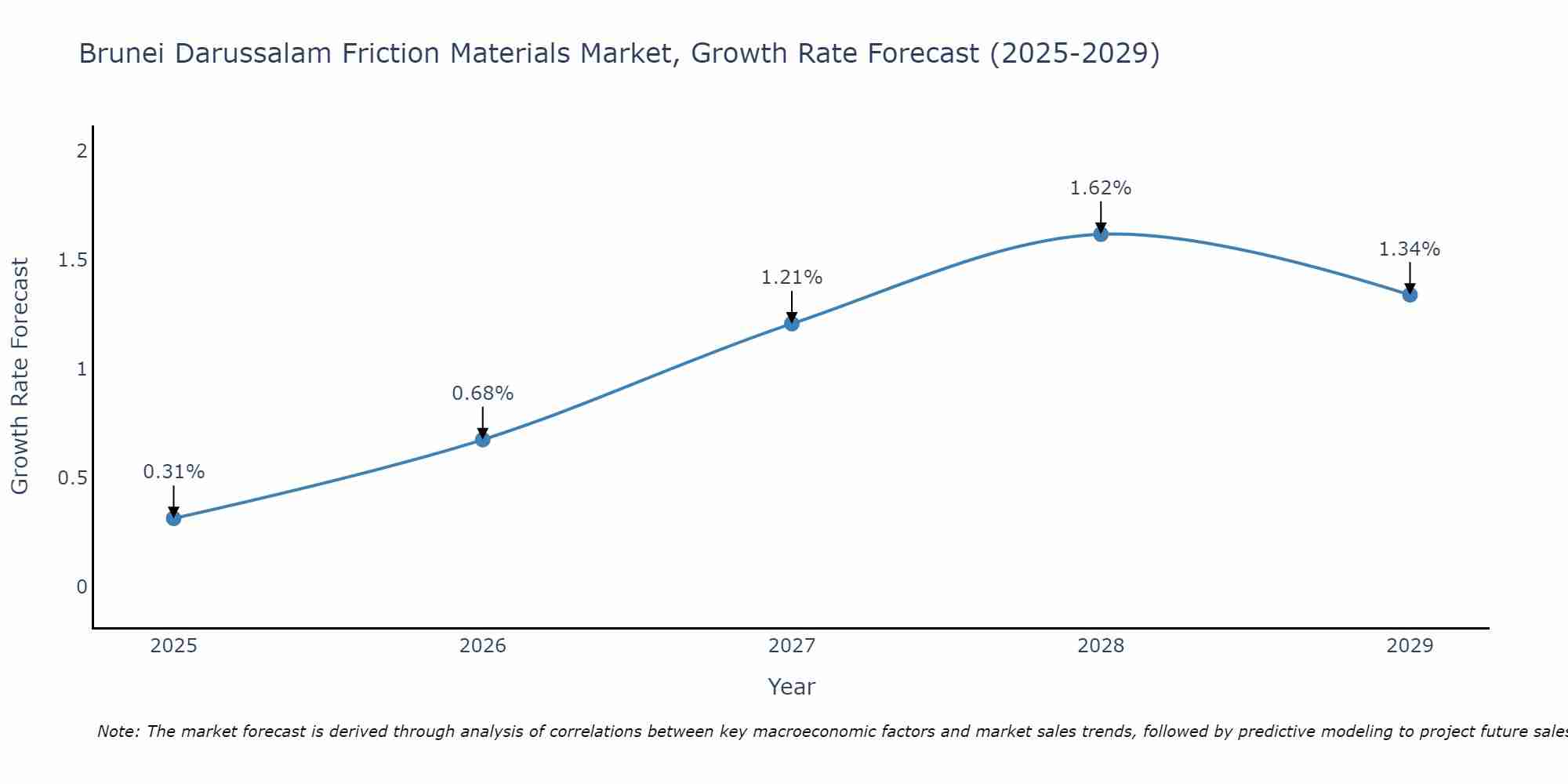 Brunei Darussalam Friction Materials Market Growth Rate