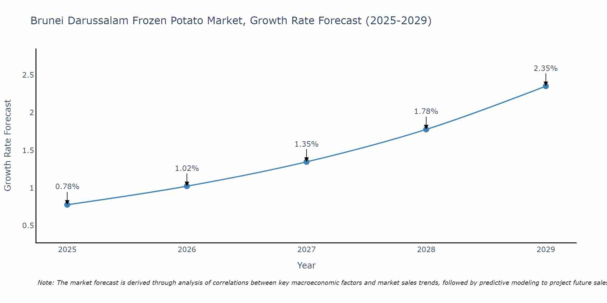 Brunei Darussalam Frozen Potato Market Size Growth Rate