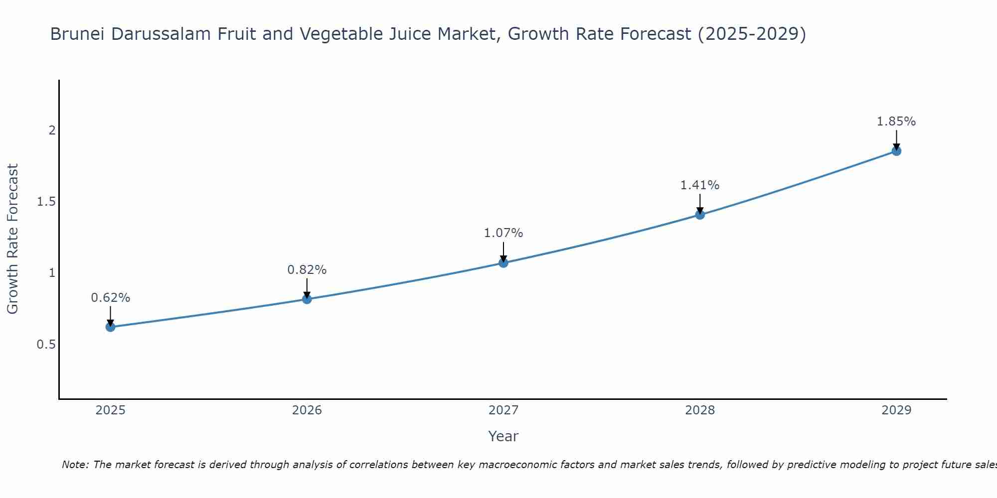 Brunei Darussalam Fruit and Vegetable Juice Market Growth Rate