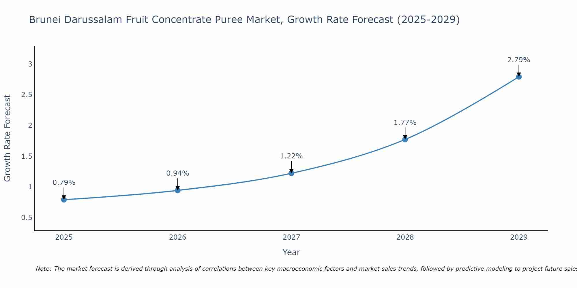 Brunei Darussalam Fruit Concentrate Puree Market Growth Rate
