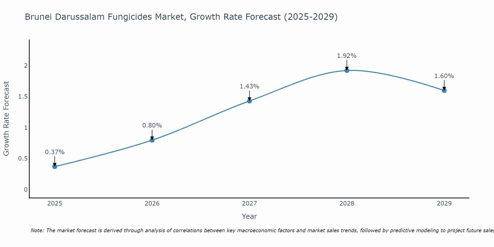 Brunei Darussalam Fungicides Market Growth Rate