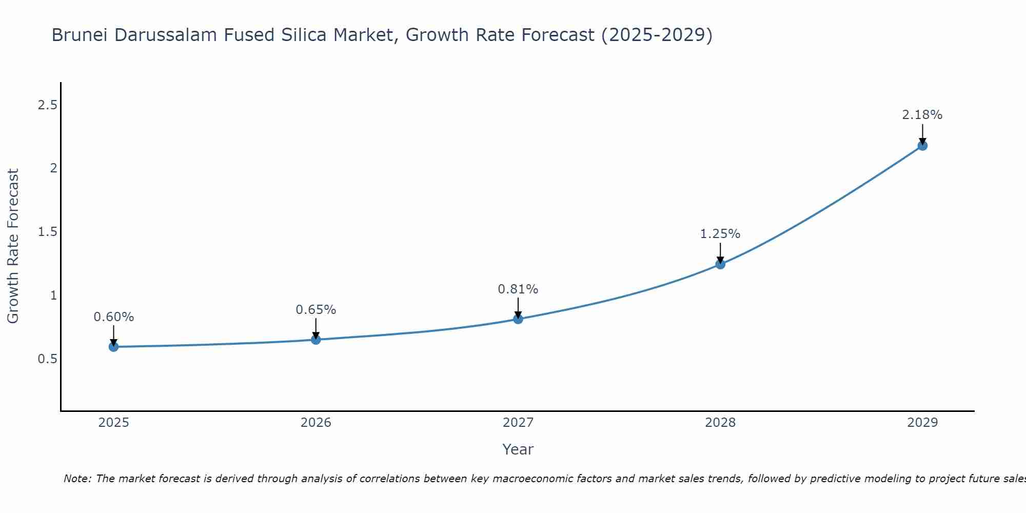 Brunei Darussalam Fused Silica Market Growth Rate