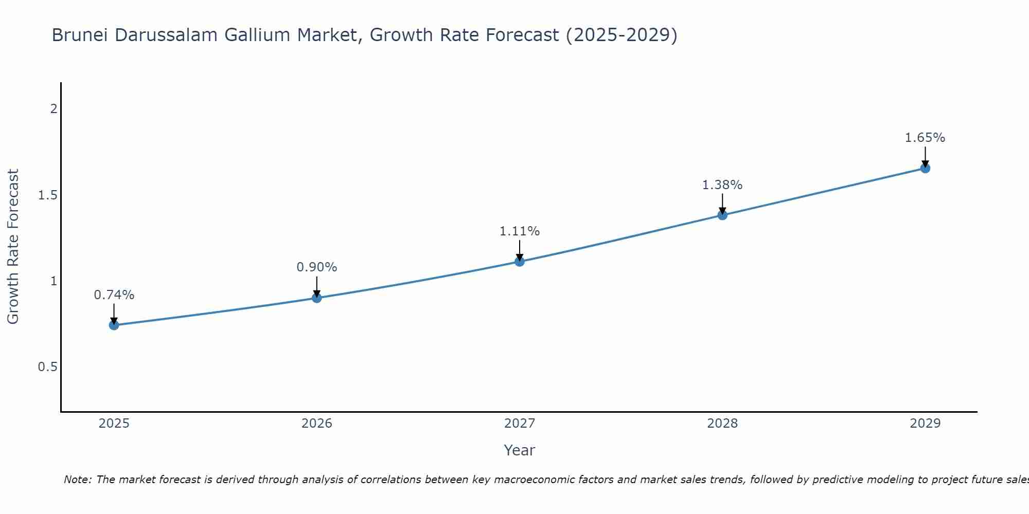 Brunei Darussalam Gallium Market Growth Rate
