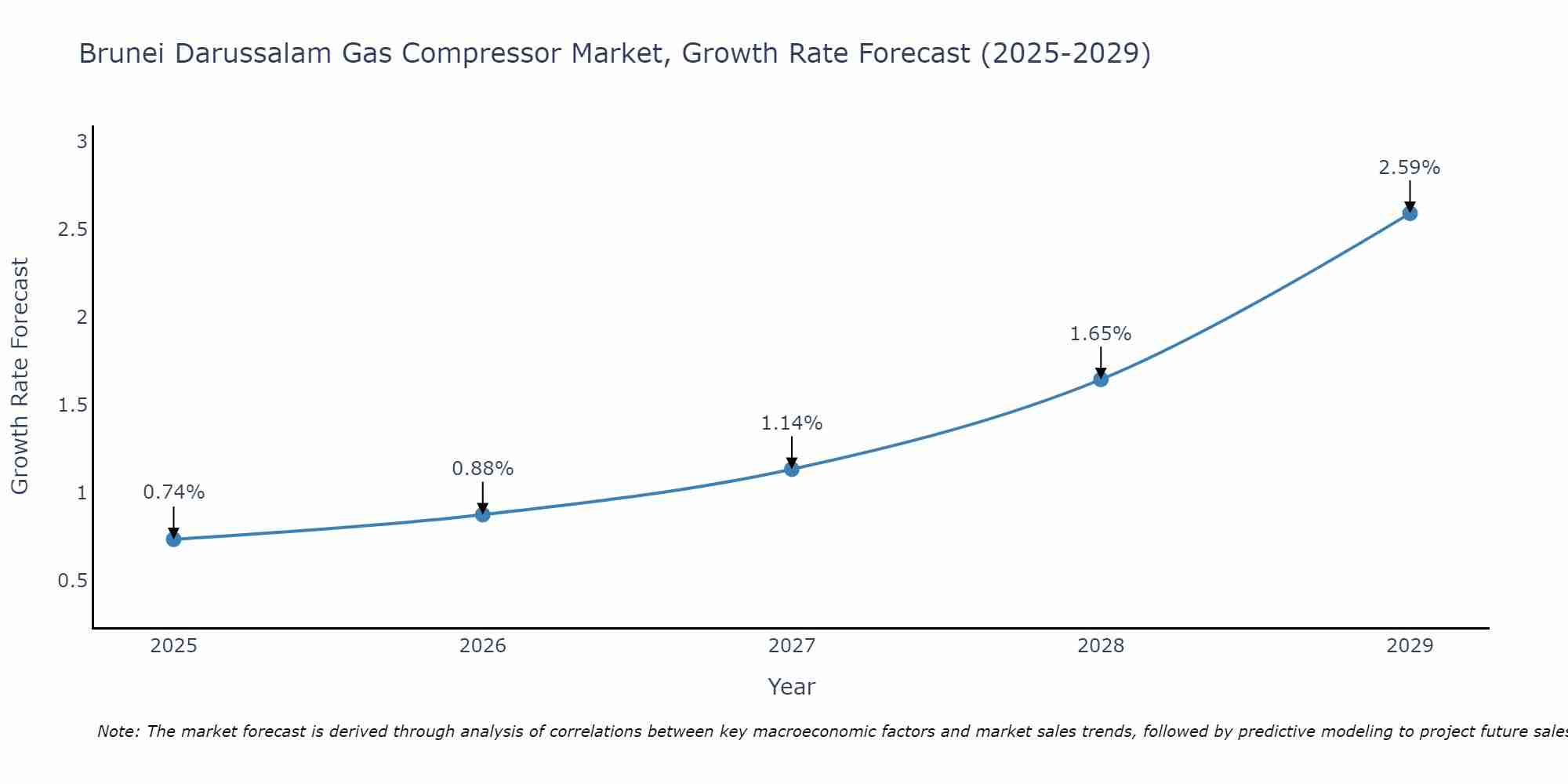 Brunei Darussalam Gas Compressor Market Growth Rate