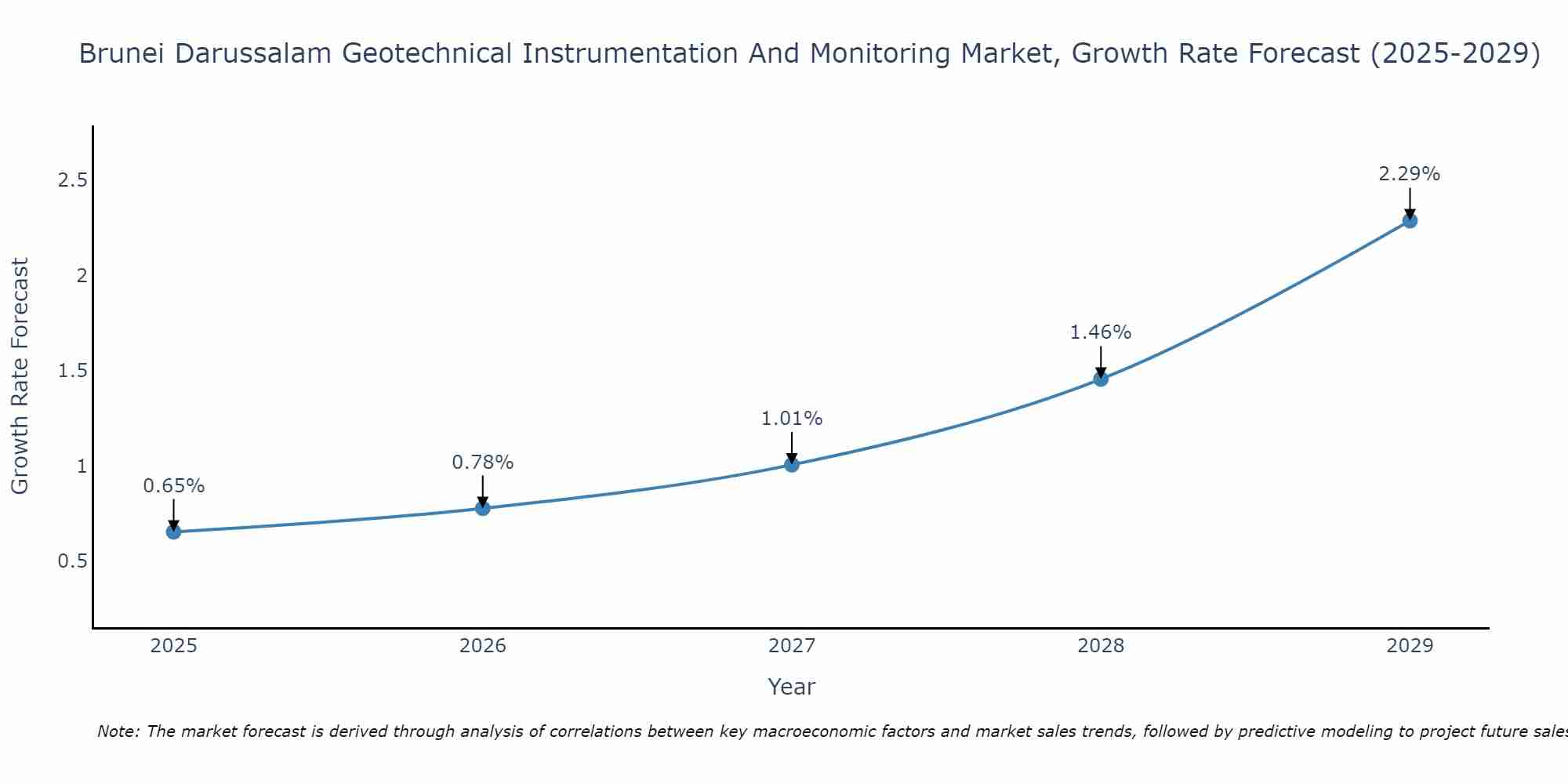 Brunei Darussalam Geotechnical Instrumentation And Monitoring Market Growth Rate