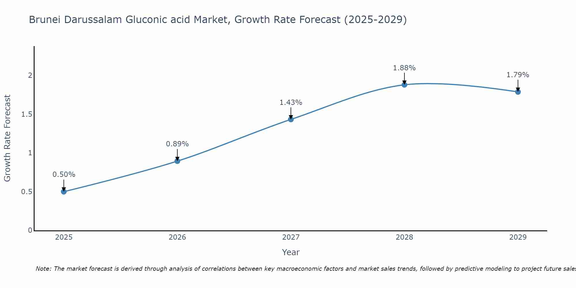 Brunei Darussalam Gluconic acid Market Size Growth Rate