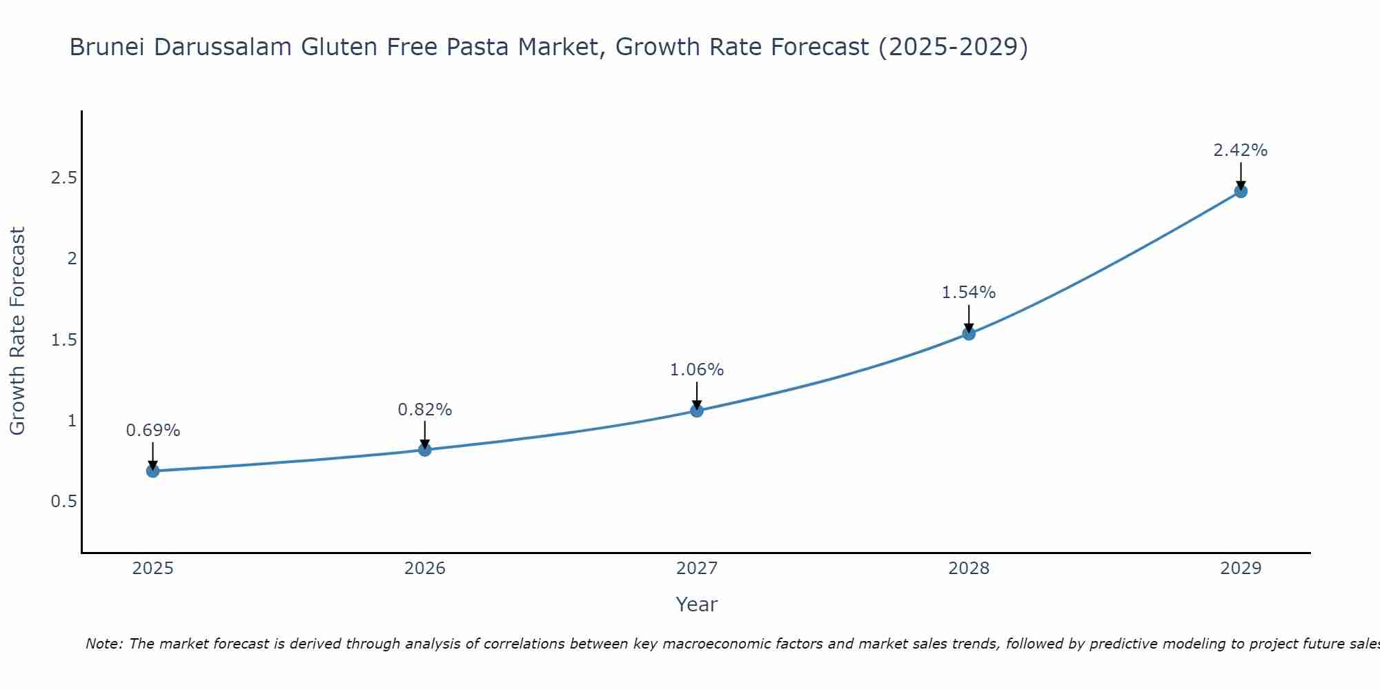 Brunei Darussalam Gluten Free Pasta Market Growth Rate