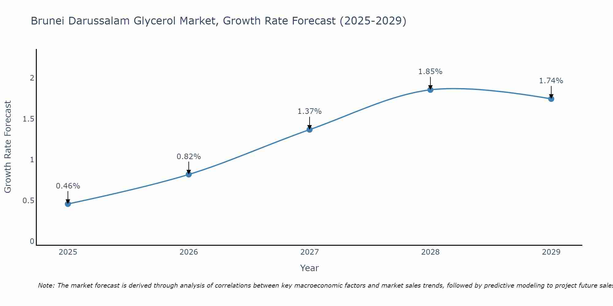 Brunei Darussalam Glycerol Market Growth Rate