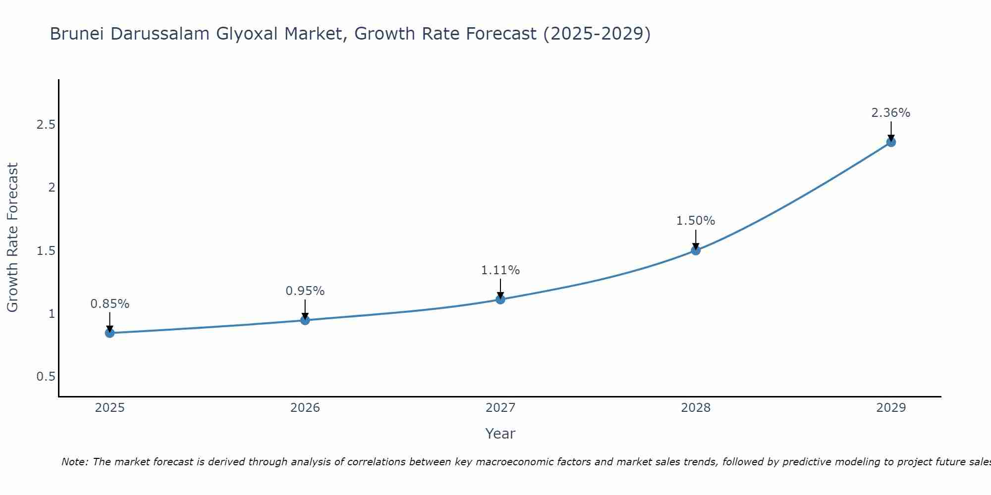 Brunei Darussalam Glyoxal Market Growth Rate