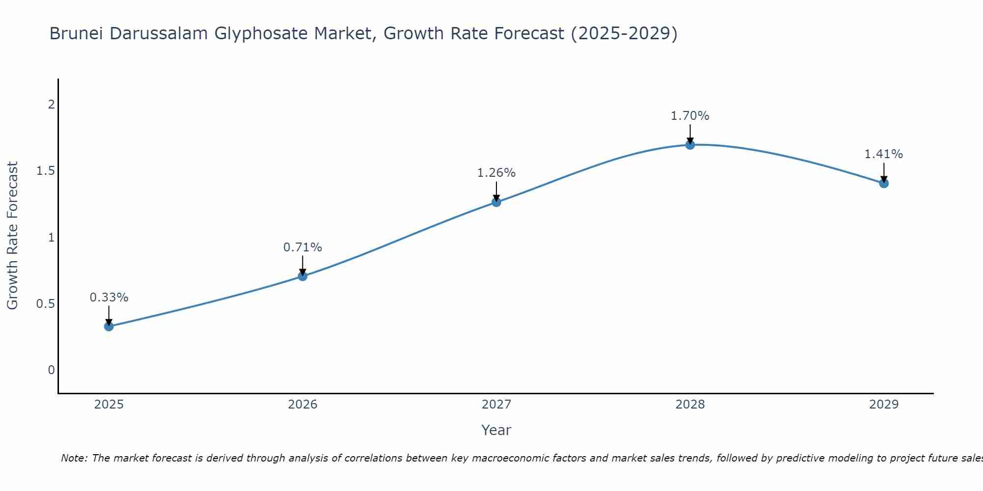Brunei Darussalam Glyphosate Market Growth Rate
