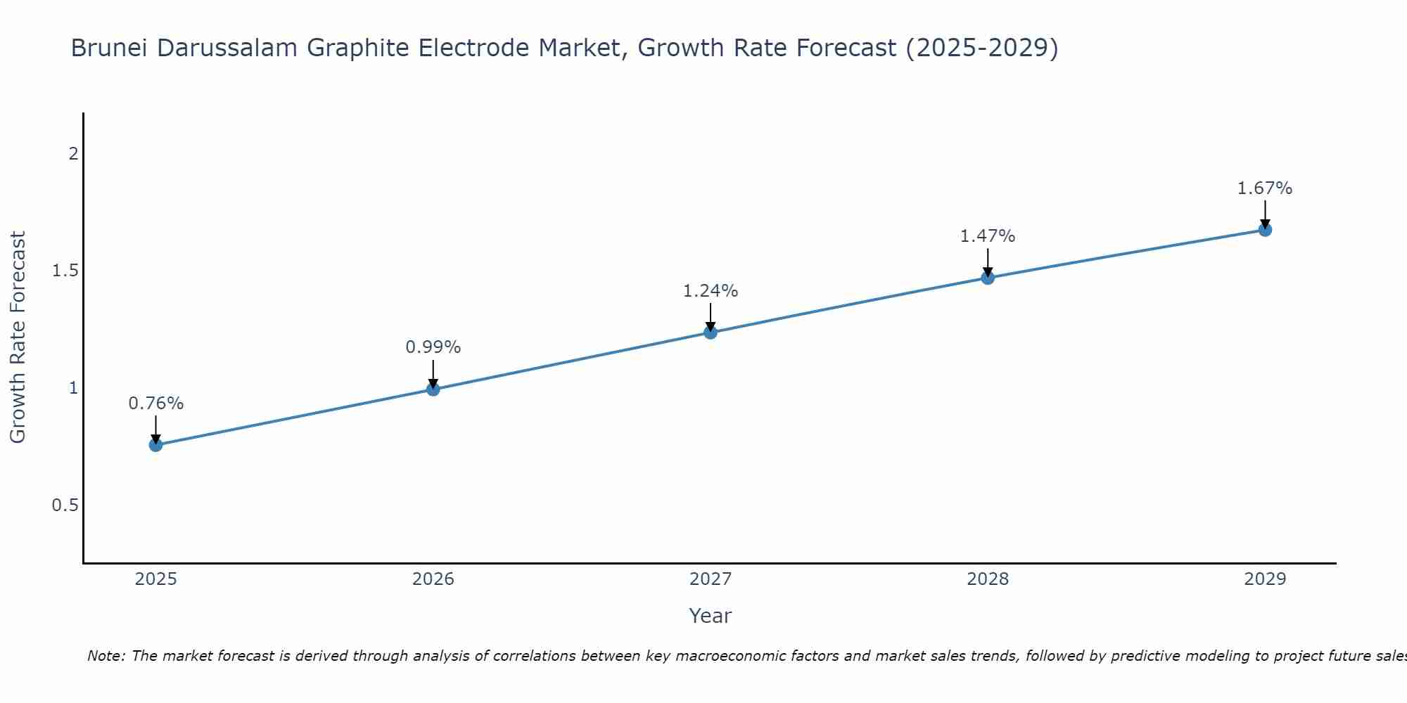 Brunei Darussalam Graphite Electrode Market Growth Rate