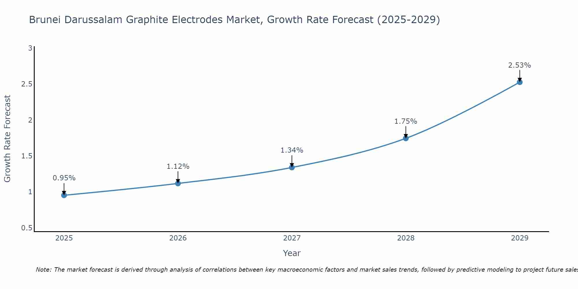 Brunei Darussalam Graphite Electrodes Market Growth Rate