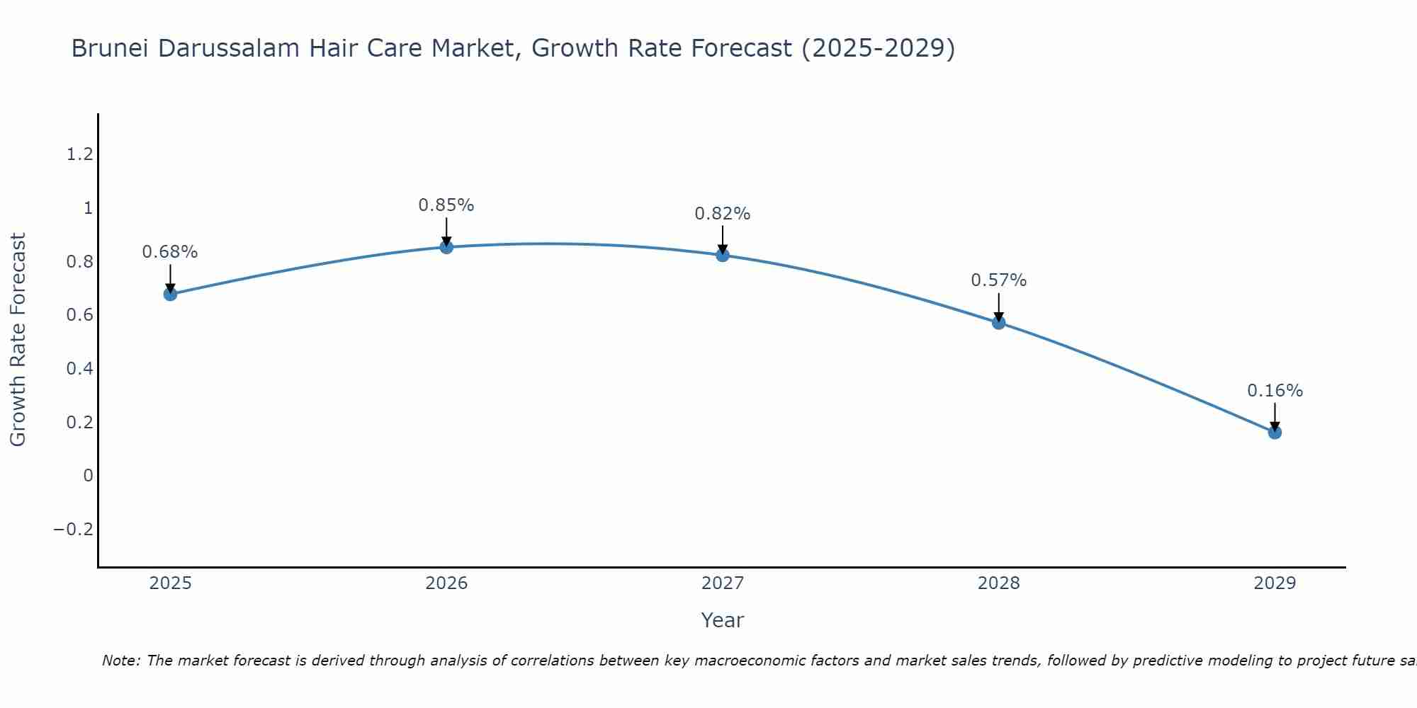 Brunei Darussalam Hair Care Market Growth Rate